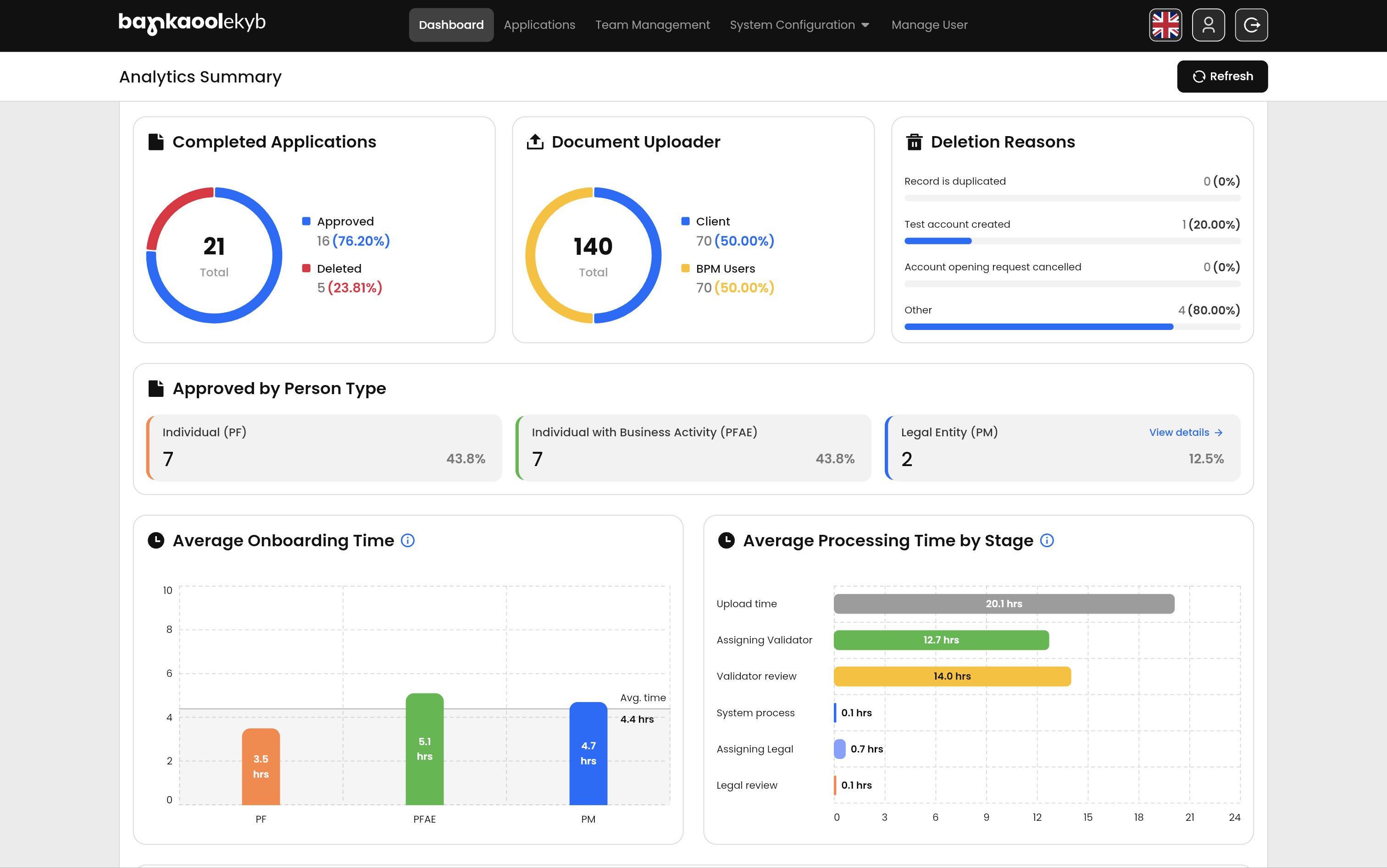 BPM dashboard