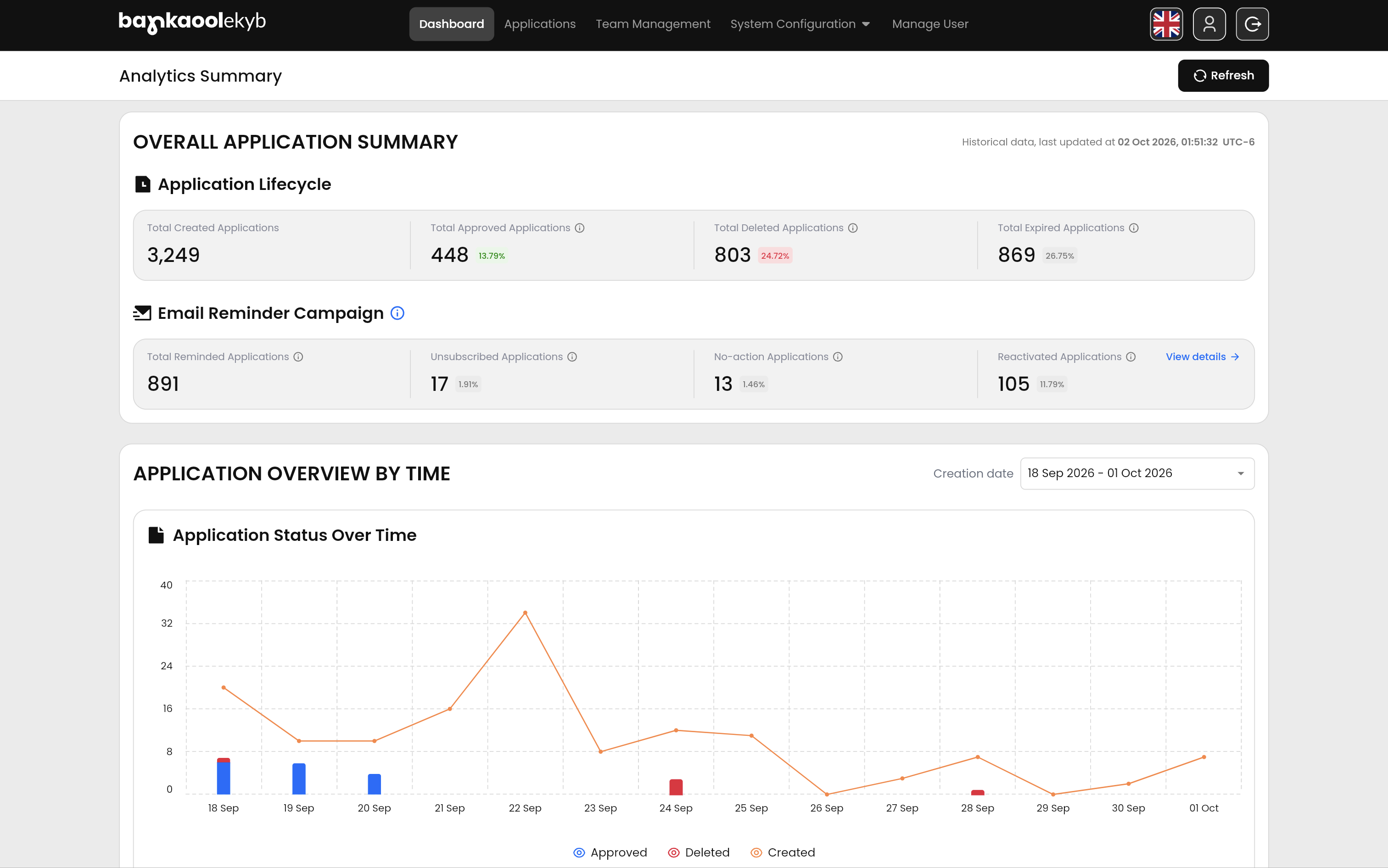 Analytics dashboard